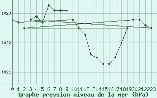 Courbe de la pression atmosphrique pour Lunz