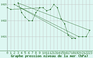 Courbe de la pression atmosphrique pour Guidel (56)