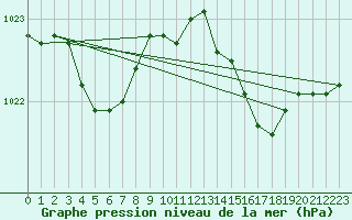 Courbe de la pression atmosphrique pour Alistro (2B)