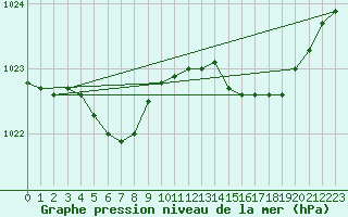 Courbe de la pression atmosphrique pour Bonnecombe - Les Salces (48)