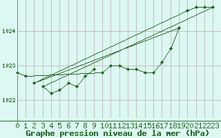 Courbe de la pression atmosphrique pour Arkona