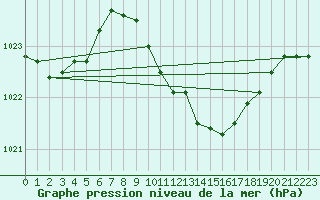 Courbe de la pression atmosphrique pour Michelstadt-Vielbrunn