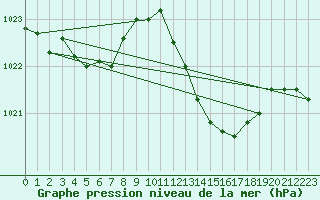 Courbe de la pression atmosphrique pour Vias (34)