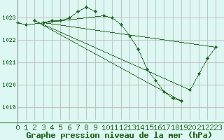 Courbe de la pression atmosphrique pour Nevers (58)