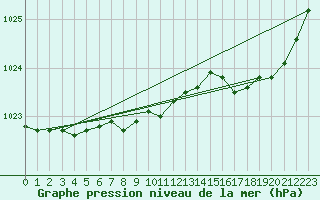 Courbe de la pression atmosphrique pour Obrestad