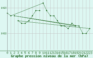 Courbe de la pression atmosphrique pour Helsinki Kaisaniemi