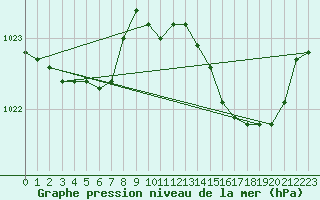 Courbe de la pression atmosphrique pour Saint-Germain-le-Guillaume (53)