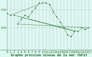 Courbe de la pression atmosphrique pour Lagny-sur-Marne (77)