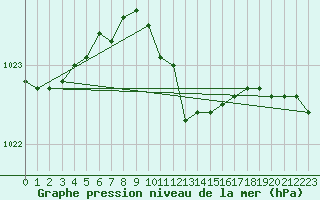 Courbe de la pression atmosphrique pour Orebro