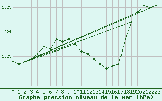 Courbe de la pression atmosphrique pour Coburg