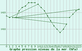 Courbe de la pression atmosphrique pour Magdeburg