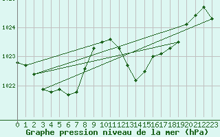 Courbe de la pression atmosphrique pour Le Vigan (30)