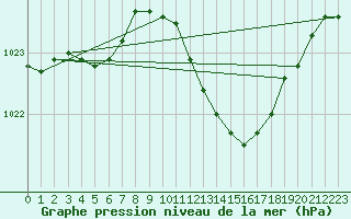 Courbe de la pression atmosphrique pour Chlons-en-Champagne (51)