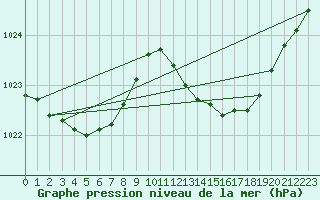 Courbe de la pression atmosphrique pour Pau (64)