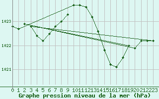 Courbe de la pression atmosphrique pour Le Mans (72)