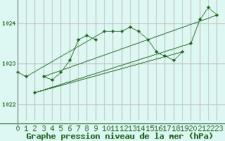 Courbe de la pression atmosphrique pour Santander (Esp)