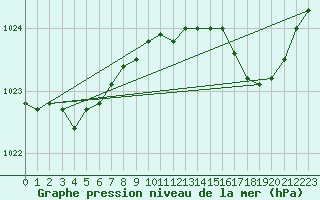 Courbe de la pression atmosphrique pour Coulommes-et-Marqueny (08)