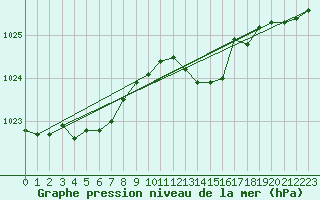 Courbe de la pression atmosphrique pour Cap Ferret (33)