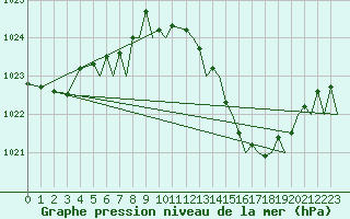 Courbe de la pression atmosphrique pour Culdrose
