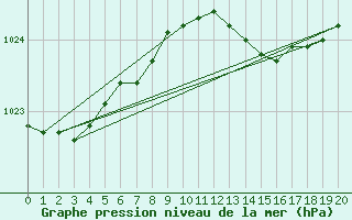 Courbe de la pression atmosphrique pour Gotska Sandoen