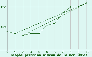 Courbe de la pression atmosphrique pour Kustavi Isokari