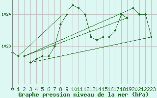 Courbe de la pression atmosphrique pour la bouée 6202693