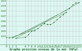 Courbe de la pression atmosphrique pour Saclas (91)