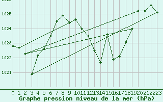 Courbe de la pression atmosphrique pour Valdepeas