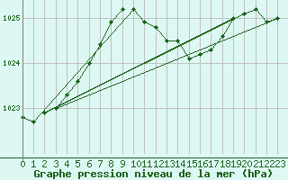 Courbe de la pression atmosphrique pour Koszalin