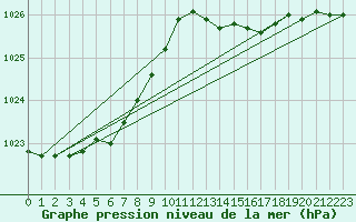 Courbe de la pression atmosphrique pour Cazaux (33)