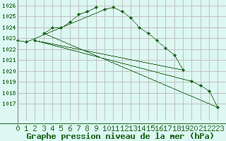 Courbe de la pression atmosphrique pour Kleine-Brogel (Be)