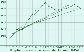 Courbe de la pression atmosphrique pour Beaucroissant (38)