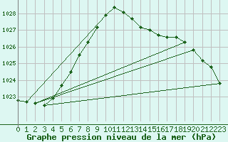 Courbe de la pression atmosphrique pour Connerr (72)