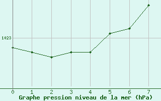 Courbe de la pression atmosphrique pour Kustavi Isokari