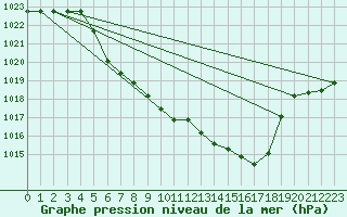 Courbe de la pression atmosphrique pour Vaagsli