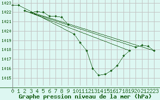 Courbe de la pression atmosphrique pour Landeck