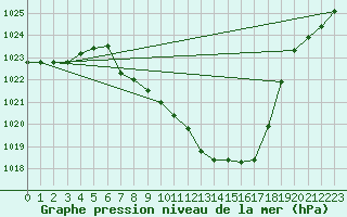 Courbe de la pression atmosphrique pour Eisenkappel