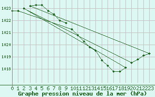 Courbe de la pression atmosphrique pour Kjeller Ap