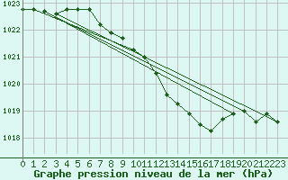 Courbe de la pression atmosphrique pour Tirgu Neamt