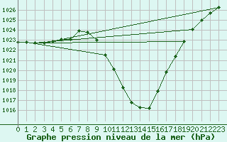 Courbe de la pression atmosphrique pour Bischofshofen