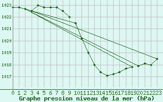 Courbe de la pression atmosphrique pour Gottfrieding