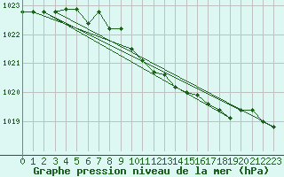 Courbe de la pression atmosphrique pour Bad Marienberg