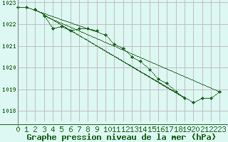Courbe de la pression atmosphrique pour Calais / Marck (62)