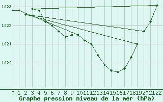 Courbe de la pression atmosphrique pour Tirgu Neamt