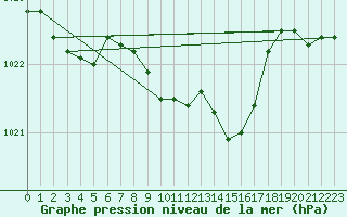 Courbe de la pression atmosphrique pour Leinefelde