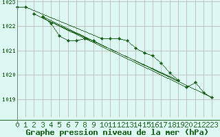 Courbe de la pression atmosphrique pour Le Touquet (62)