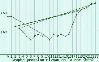 Courbe de la pression atmosphrique pour Nyon-Changins (Sw)