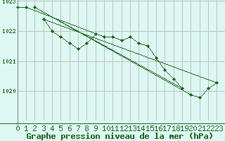 Courbe de la pression atmosphrique pour Ploudalmezeau (29)