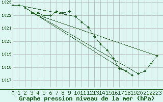 Courbe de la pression atmosphrique pour Vias (34)