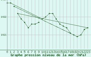 Courbe de la pression atmosphrique pour Saint-Quentin (02)